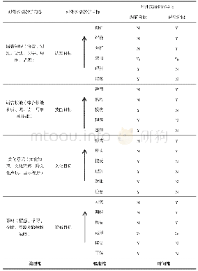 《表1 教学目标与教学内容视图》