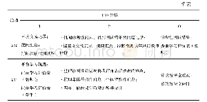 表2 课前阶段教师活动IPO分析