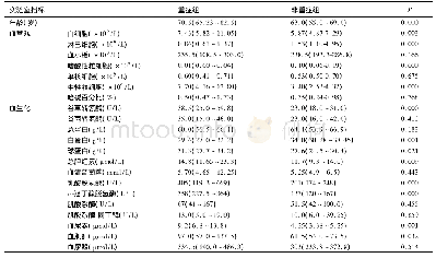 表3 重症与非重症组COVD-19患者实验室指标比较及多因素分析M(Q1～Q3)