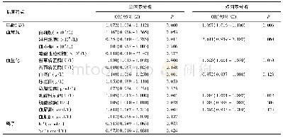 《表4 COVID-19患者重症肺炎危险因素分析》