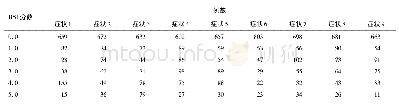 表3 RSI量表中不同症状的发生情况