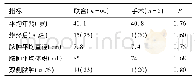 表2 经阴道抽吸联合广谱抗生素治疗与手术治疗的患者相关指标的比较