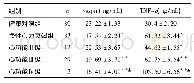 表3 两组患者vaspin及TNF-α水平的比较