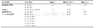 表2 27例染色体多态性核型具体情况分析