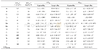 Table 1 Health risk assessment results for selected trace metals in water in Kigoma Bay and Kungwe Bay