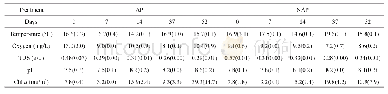 《Table 1 Temperature, oxygen, total dissolved solids (TDS) , pH and Chl a mean values (SD) in agricu