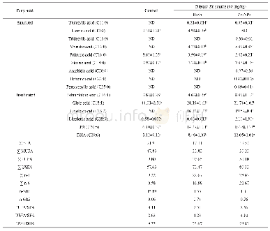 Table 5 Fatty acids (%/2μL methylated fatty acid sample) composition of M.rosenbergii fed with control, B-Zn and Zn-NPs