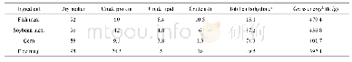 Table 1 Chemical composition of the experimental ingredients