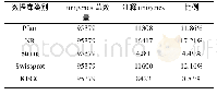 《表2 基因注释量统计Tab.2 Statistics of annotation gene number》