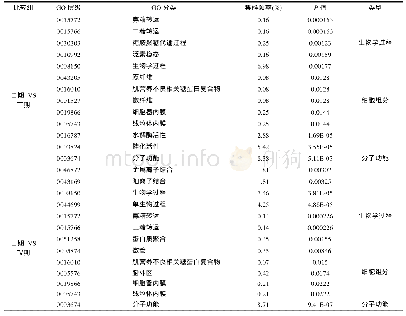 《表3 差异基因富集前5的GO分类Tab.3 Top 5 enrichment GO categories in the DGEs》