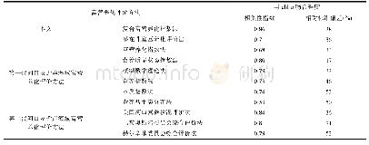 《表2 胶州湾富营养化评价结果与chl a吻合程度》