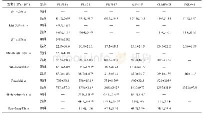 《表6 六株球形棕囊藻囊体和游离细胞中辅助色素/叶绿素a比值 (质量比)》