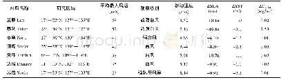 表1 2017年7个台风过境冷涡区域时台风特征及SST变化(ΔSST)和chl a浓度变化(ΔCchl a)