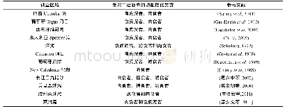 表4 国内外不同水域大型底栖动物相对丰度较高的功能摄食类群