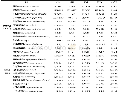 表4 2017年9月厦门潮下带五处海域大型底栖动物优势种栖息密度和生物量数值(平均值±标准差)