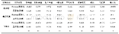 《表8 大型底栖动物生物参数与沉积物环境因子的相关系数》