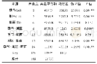 表4 小型动物群落的多变量PERMANOVA分析结果