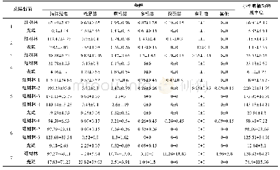 《表2 金海湾红树林湿地小型底栖动物的丰度(ind./10cm2)》