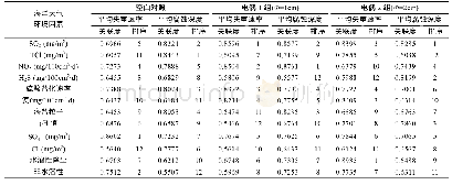 表1 0 典型海洋大气环境因素与AZ80镁合金电偶对腐蚀的关联度及其影响顺序