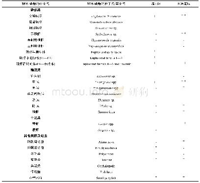 表1 2014年冬季西太平洋Y3海山区与大洋海域采集到的大型浮游动物物种/类群名录