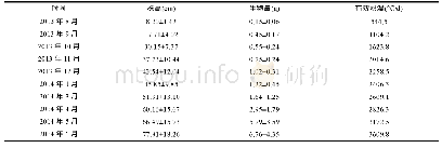 《表1 铜藻生物学参数统计》