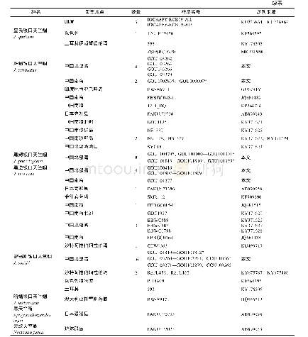 表1 银口天竺鲷属鱼类采集信息与COI序列信息