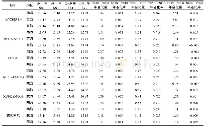 表4 各模式对中国东部近海(渤海、黄海、东海)未来SST(°C)、SST变化量(°C)及变化率(°C/a)的预估(分为年代际和平均)