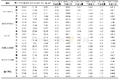 表7 各模式对未来东海在春、夏、秋、冬季SST变化量(°C)及变化率(°C/年)的预估