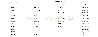 表2 扇贝代谢实验样品AZAs组成及含量