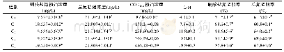 表6 不同C/N对48h硝酸盐氮和总氮降解率的影响