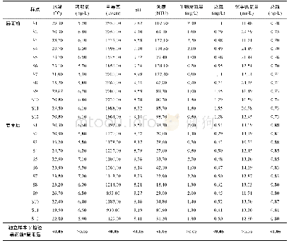 表3 暴雨期前后库里泡各采样点底栖硅藻环境参数及其独立样本T检验