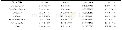 表6 嵊泗海域属分类水平微生物群落结构表