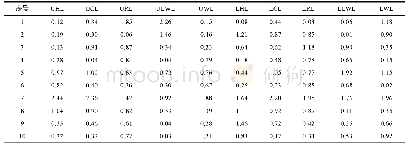 表1 手动测量角质颚形态学参数进行格拉布斯检验结果