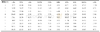 表3 手动测量角质颚形态学参数算术平均值结果