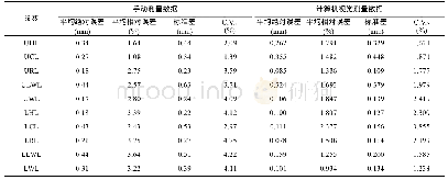 表5 1号样本手动测量与计算机视觉测量形态学参数结果分析