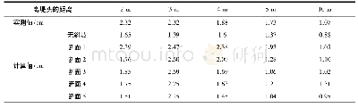 表2 试验实测最大水深与计算值对比