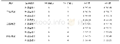 表3 不同阶数下的AIC和BIC值