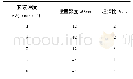 表3 试验变量：黏性土底床中桩基底部吸力试验研究