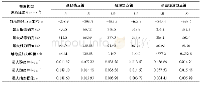 表4 不同海流流速作用下三种立管动力响应