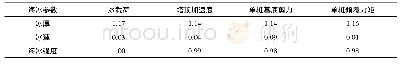 表7 海冰参数对冰载荷及单桩结构动力响应的敏感性指数