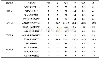 表4 评价指标分级标准值经一致化和无量纲化后的计算结果表