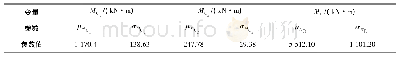 表3 变量统计参数表：珊瑚砂地质条件下钢板桩结构可靠性分析