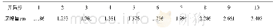 表4 开采过程中开采井处的管道沉降量