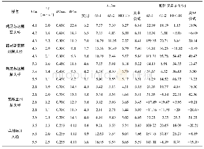 表3 桥梁局部冲刷计算公式误差分析(组1)