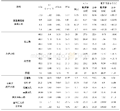 表4 桥梁局部冲刷计算公式误差分析(组2)