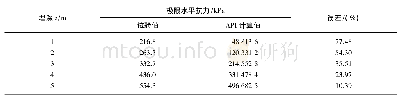 《表6 不同深部土层的极限水平抗力的试验值与API计算值》