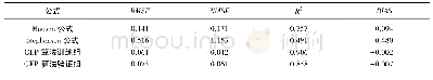 表5 各家经验公式与GEP算法对波浪透射预测效果的评价指标