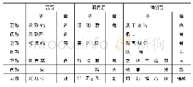 《表1《元音》分类格局：是奎《太古元音》与清初常州方音》