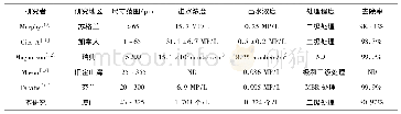 表1 国内外污水处理厂微塑料研究情况Tab.1 The research status of microplastics in wastewater treatment plants at home and abroad