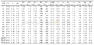 表2 6月份龙岛邻近海域水质监测数据Tab.2 Monitoring data of sea water quality in Long island adjacent waters in June